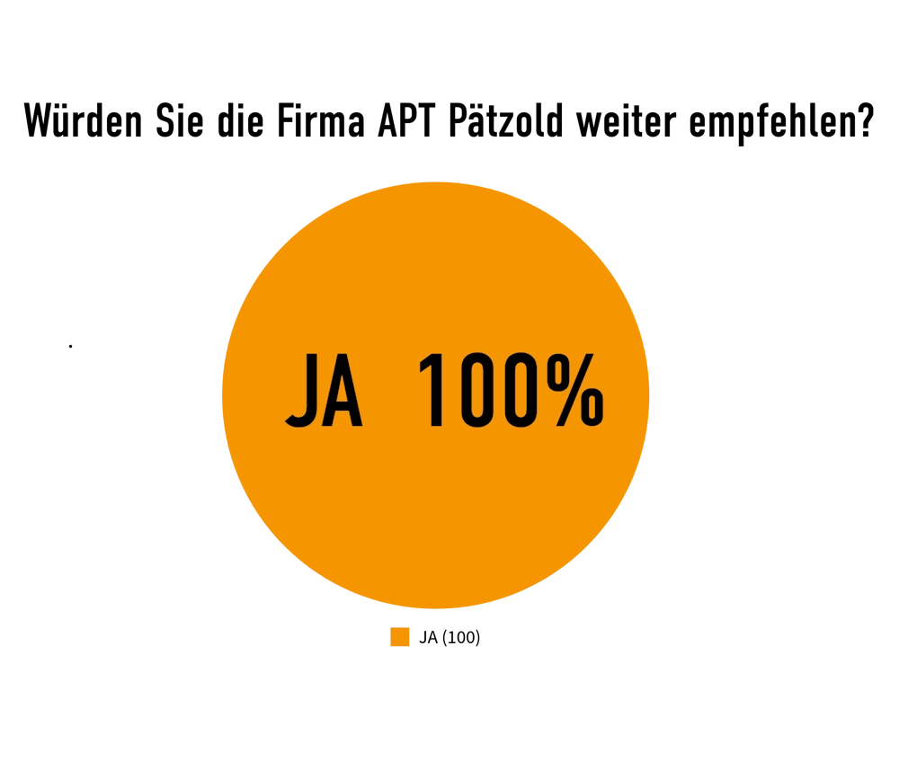 Kreisdiagramm zeigt 100% JA-Antworten auf die Frage zur Weiterempfehlung von APT Pätzold